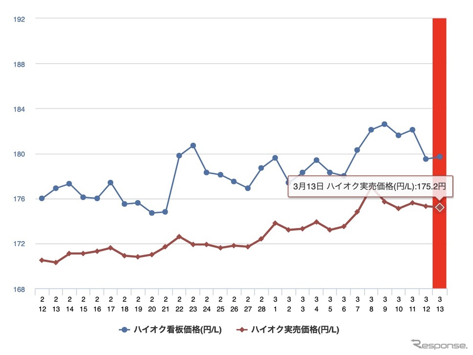 最近1か月のハイオク価格《イードe燃費しらべ》