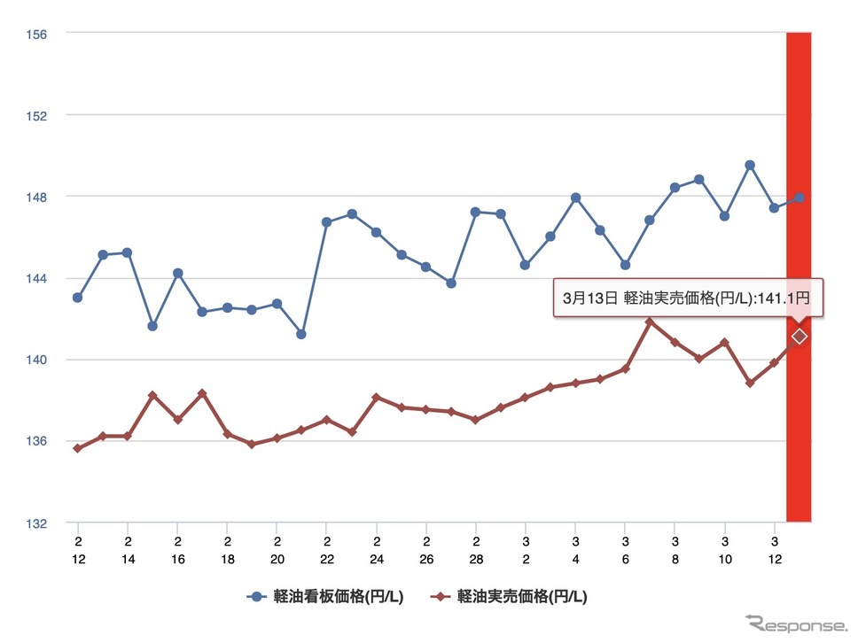 最近1か月の軽油価格《イードe燃費しらべ》