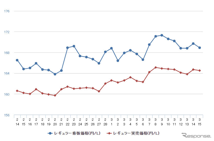 レギュラーガソリン実売価格(「e燃費」調べ)