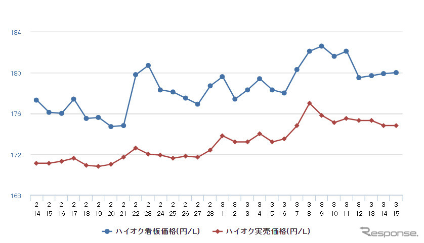 ハイオクガソリン実売価格(「e燃費」調べ)