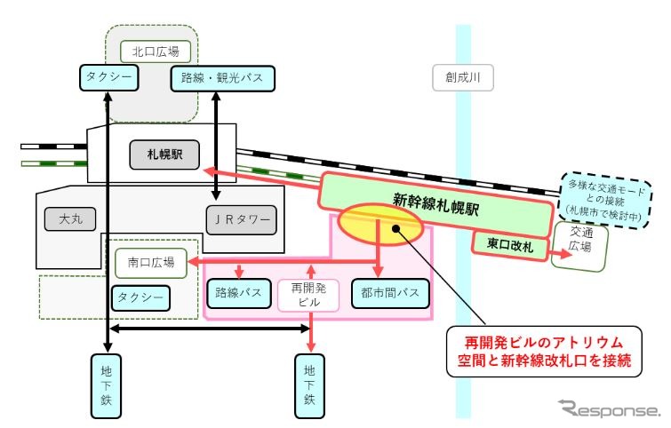 アトリウム空間を介した、他交通機関との乗換え動線。《資料提供 北海道旅客鉄道》