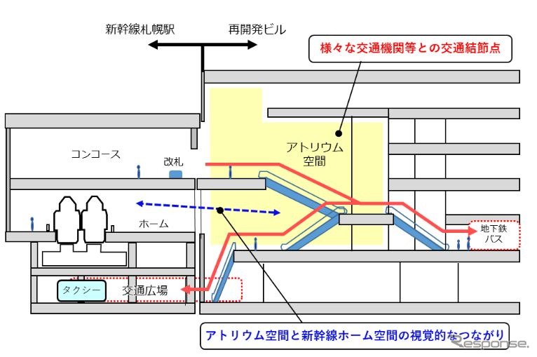 アトリウム空間の断面図。《資料提供 北海道旅客鉄道》
