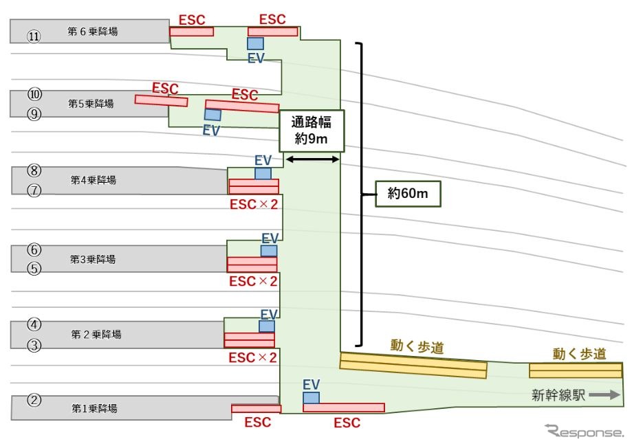 南北乗換え跨線橋の平面図。各ホームにはエレベーターとエスカレーターが設けられる。《資料提供 北海道旅客鉄道》