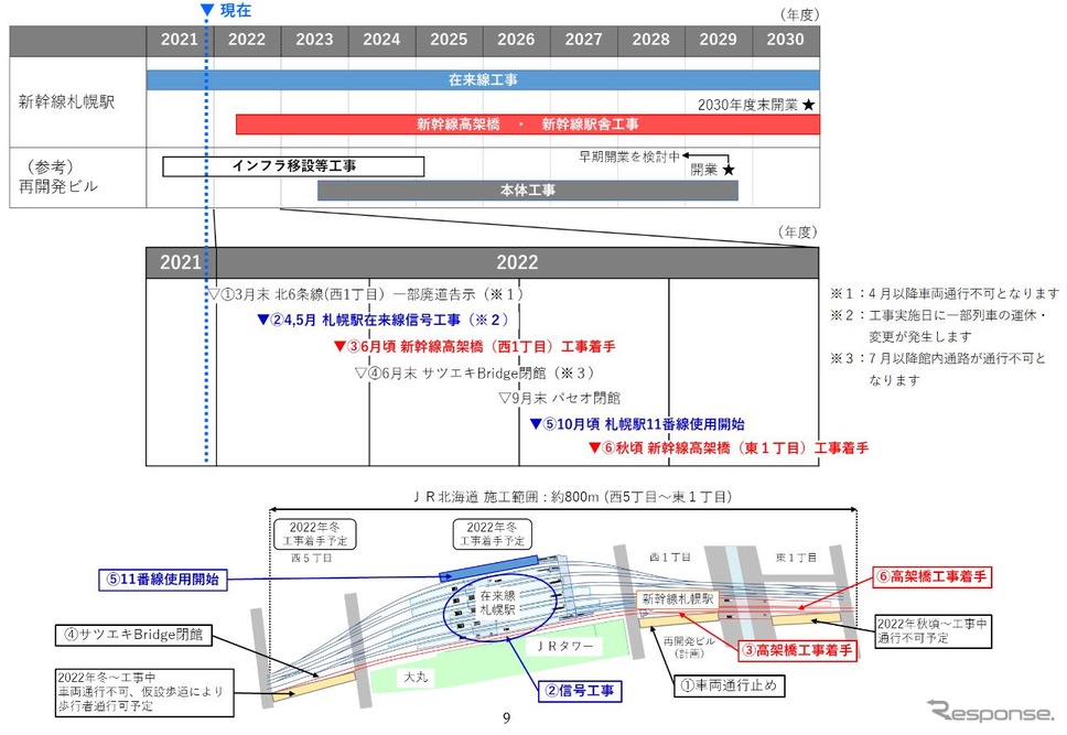 今後の工事スケジュール。2022年秋以降は順次、南側高架横の道路が車両通行不可となる。《資料提供 北海道旅客鉄道》