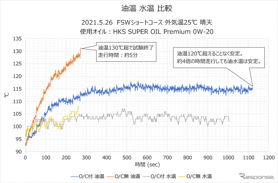 社内テストデータ《写真提供 HKS》