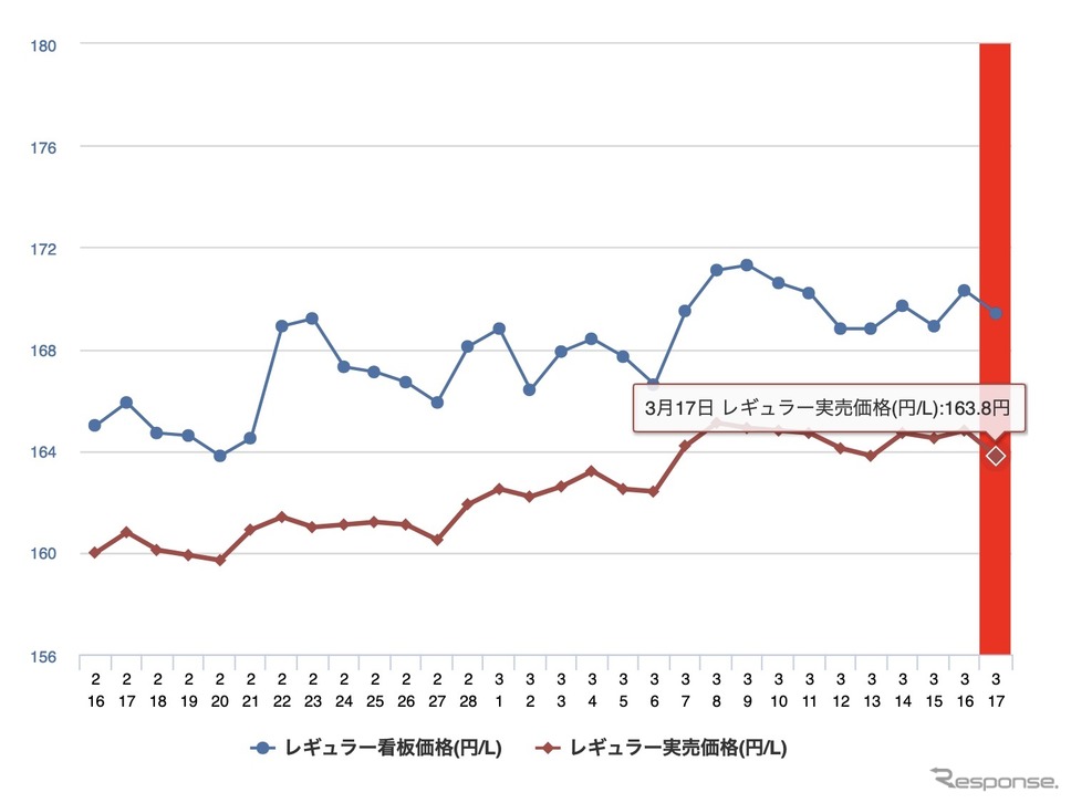 最近1カ月のレギュラーガソリン価格《イードe燃費しらべ》