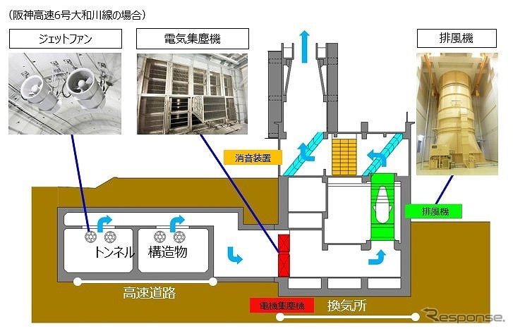 トンネル換気システムの仕組み（阪神高速6号大和川線）《写真提供 パナソニック》