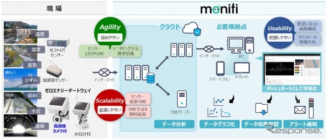 「monifi」サービスイメージ図《写真提供 OKI》