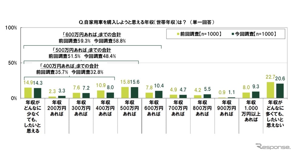 自家用車を購入しようと思える年収(世帯年収)は?《調査:SMBCコンシューマーファイナンス / ネットエイジア》