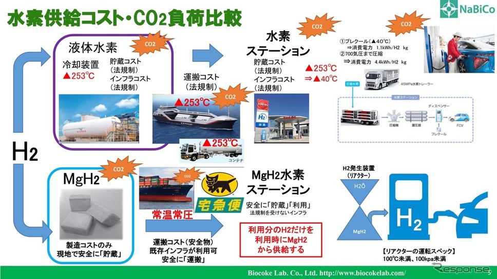 水素供給コストとCO2付加を比較したもの。上が現在の液体水素を運ぶ流れ。下がマグ水素を使った流れ《写真撮影 会田肇》