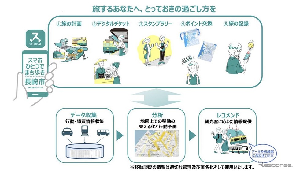 スマホ一つで長崎の主な観光地を周遊できる観光型MaaSアプリ「STLOCAL」の概念図