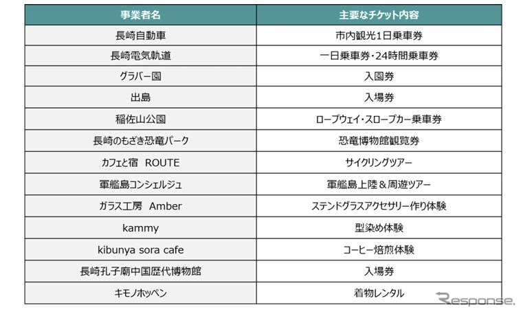 MaaSアプリとして一括購入できる主要なチケット。今後も随時追加される予定