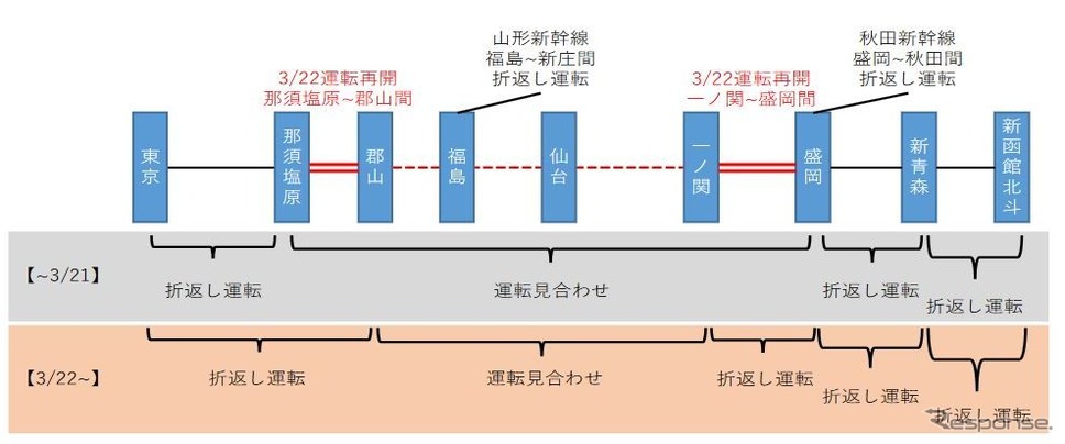 3月22日以降の東北新幹線運行計画。《資料提供 東日本旅客鉄道》