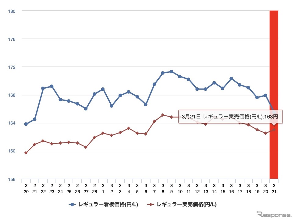 最近1か月のレギュラーガソリン実売価格《イードe燃費調べ》