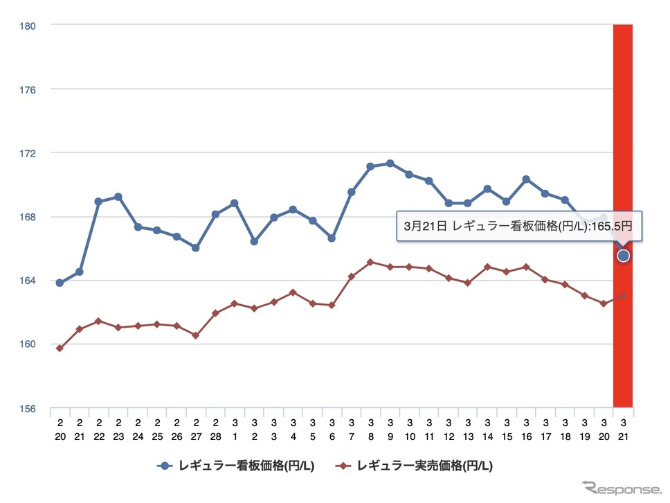 最近1か月のレギュラーガソリン看板価格《イードe燃費調べ》