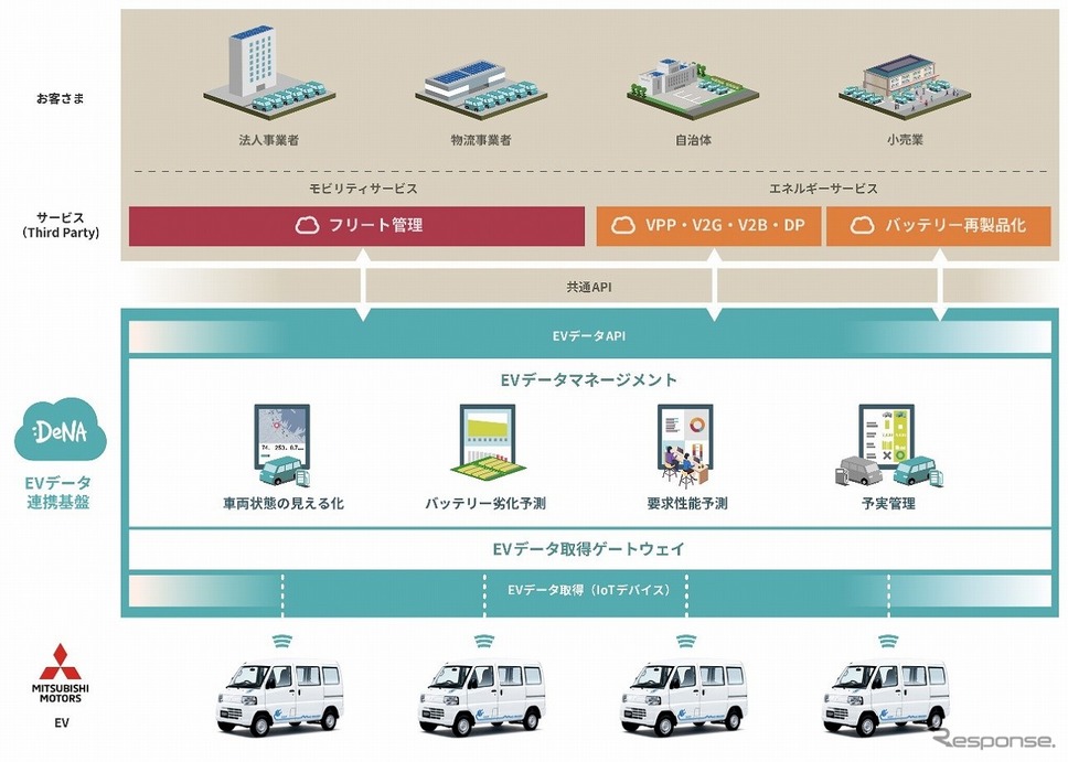 商用EV分野におけるコネクテッドカーの協業モデル《写真提供 三菱自動車》