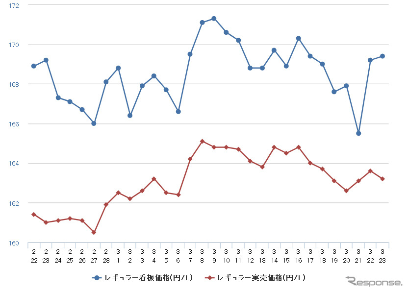レギュラーガソリン実売価格(「e燃費」調べ)