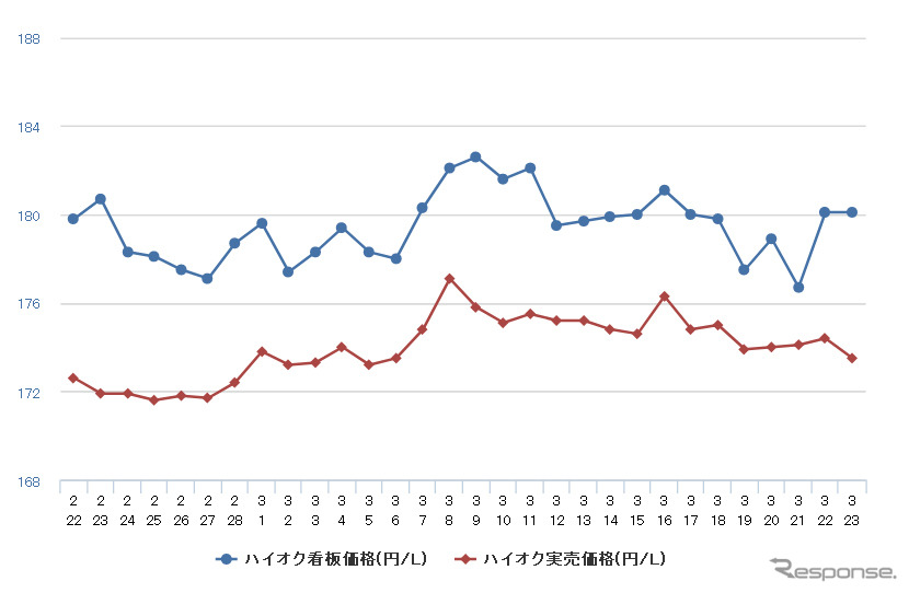 ハイオクガソリン実売価格(「e燃費」調べ)