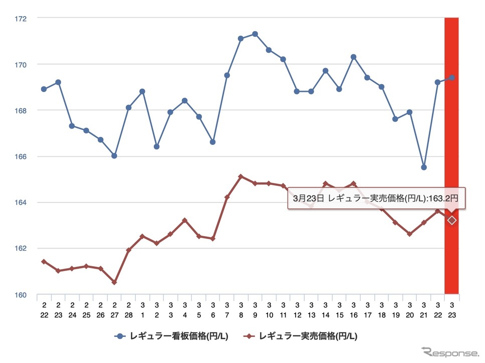 最近1か月のレギュラーガソリン実売価格《イードe燃費調べ》