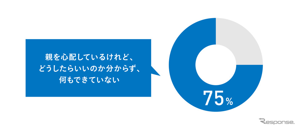 高齢者となり免許返納した親を心配はするものの、どうしてよいかわからないといった家庭が7割を超えていた。《写真提供 WHILL》