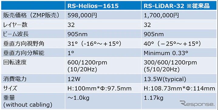 RS-Helios-1615と従来品RS-LiDAR-32との性能比較《図版提供 ZMP》