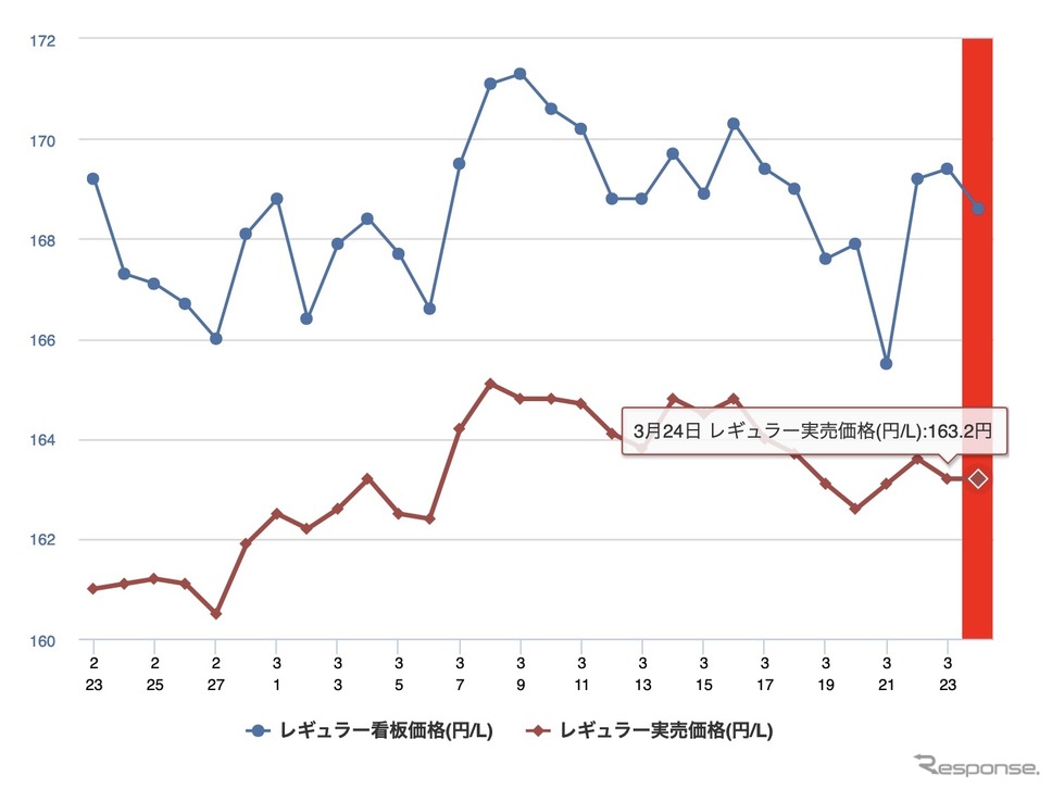 最近1か月のレギュラーガソリン実売価格《イードe燃費しらべ》