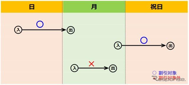 平日が土日・祝日に挟まれる場合の取扱いの例《図版提供 中日本高速道路》