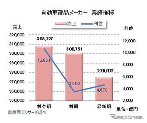 自動車部品メーカー業績推移《図版提供 東京商工リサーチ》