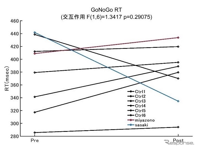 認知課題成績の変化の確認 :GoNoGo課題の反応時間《画像提供 KDDI》