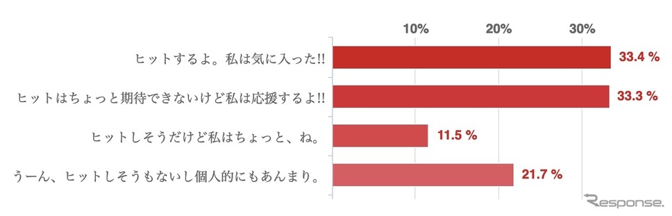 マツダ CX-60、読者の第一印象《レスポンスしらべ》