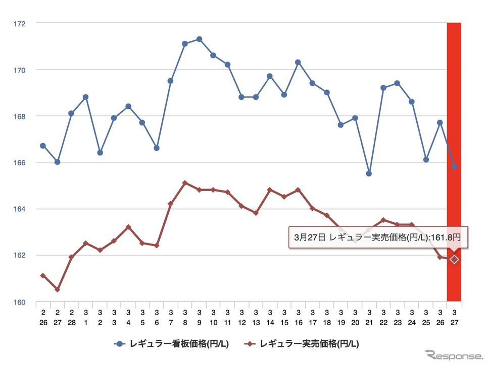 最近1か月のレギュラーガソリン価格《イードe燃費しらべ》