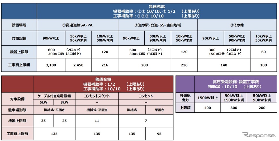 充電インフラ補助概要《画像提供 経産省》