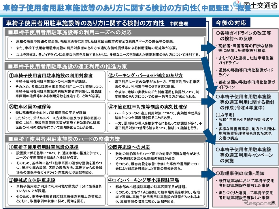 車椅子使用者用駐車施設の適正利用に向けた中間とりまとめ概要《資料提供 国土交通省》
