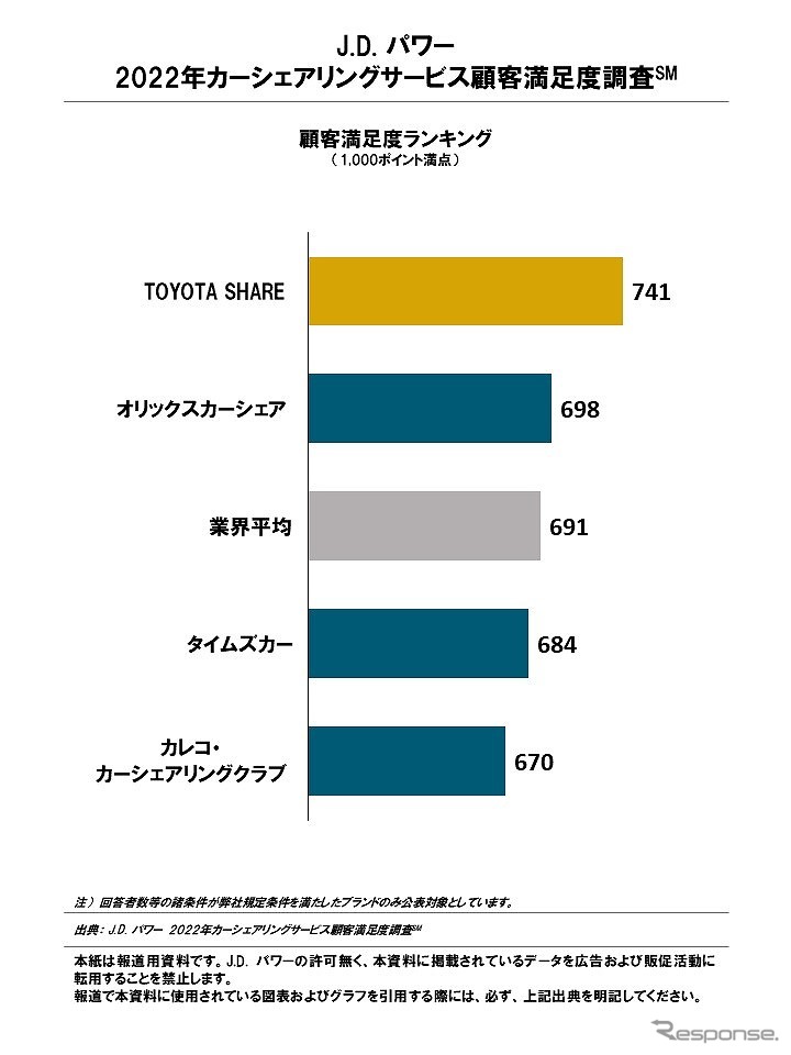 J.D. パワー 2022年カーシェアリングサービス顧客満足度ランキング《図版提供 J.D. パワー ジャパン》