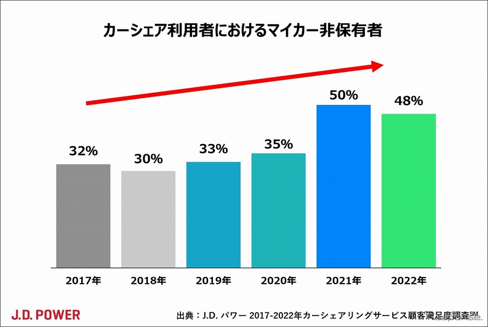 カーシェア利用者におけるマイカー非保有者《図版提供 J.D. パワー ジャパン》
