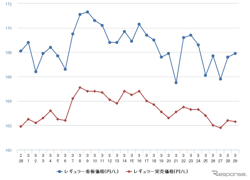 レギュラーガソリン実売価格(「e燃費」調べ)