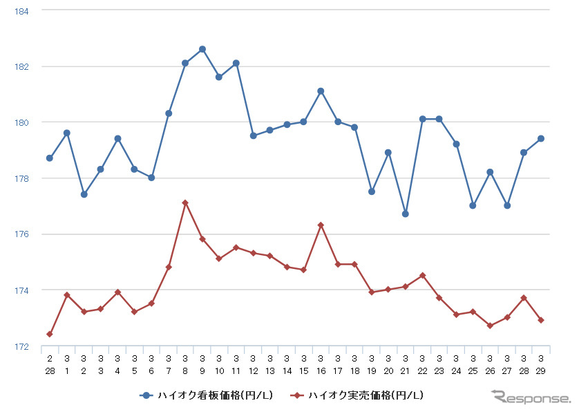 ハイオクガソリン実売価格(「e燃費」調べ)