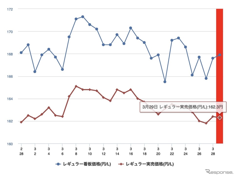 最近1か月のレギュラーガソリン価格《イードe燃費しらべ》