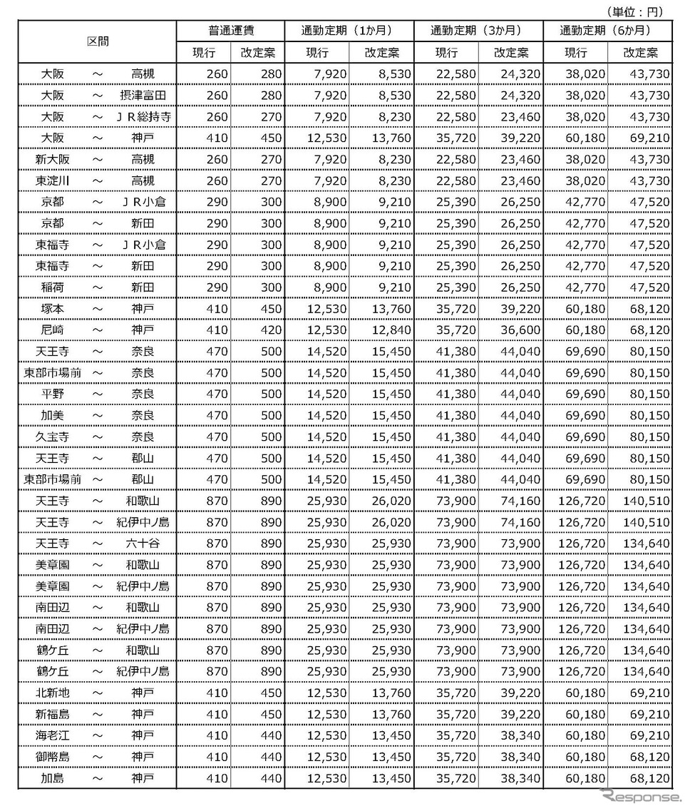 普通運賃と通勤定期運賃が見直される34の特定区間。《資料提供 西日本旅客鉄道》