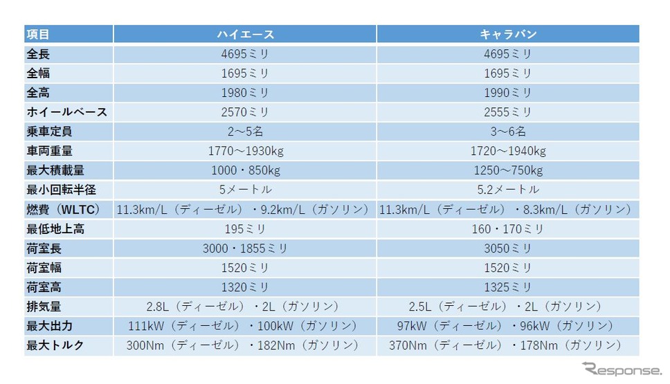 ハイエース・キャラバン諸元比較表カタログベースに著者作成