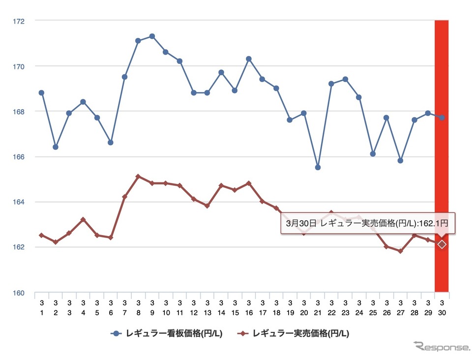 最近1か月のレギュラーガソリン価格《イードe燃費しらべ》
