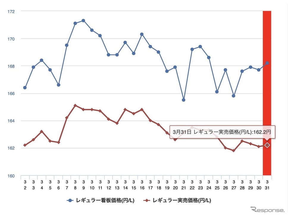 最近1か月のレギュラーガソリン価格《イードe燃費しらべ》