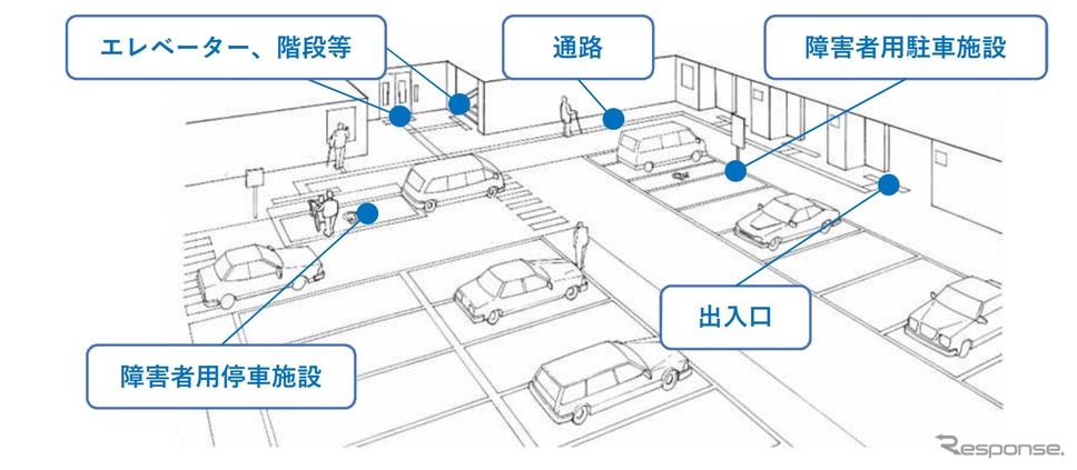 障害者用駐車施設の例《画像提供 国土交通省》