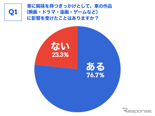 車に興味を持つきっかけとして、車の作品（映画・ドラマ・漫画・ゲームなど）に影響を受けたことはありますか？《グラフ提供 カレント自動車》