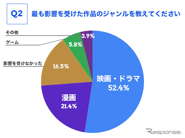 最も影響を受けた作品のジャンルを教えてください《グラフ提供 カレント自動車》