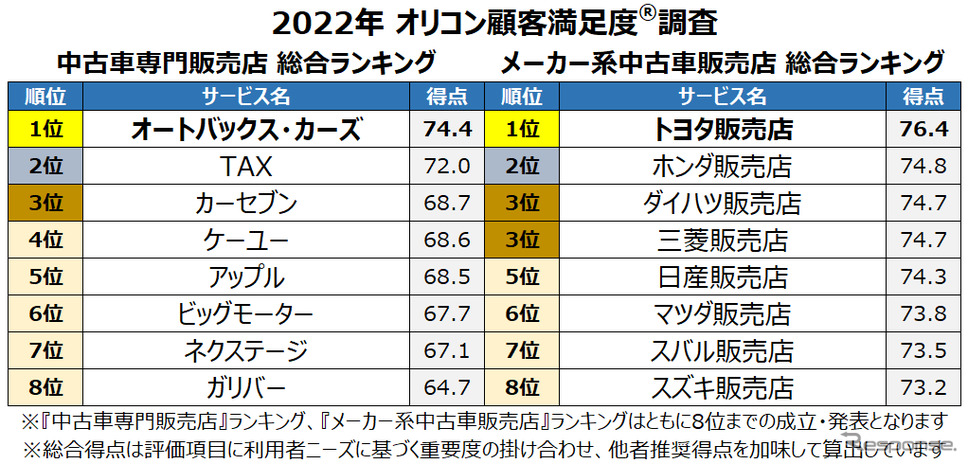 2022年オリコン満足度調査 中古車専門販売店/メーカー系中古車販売店総合ランキング《図版提供 オリコン》