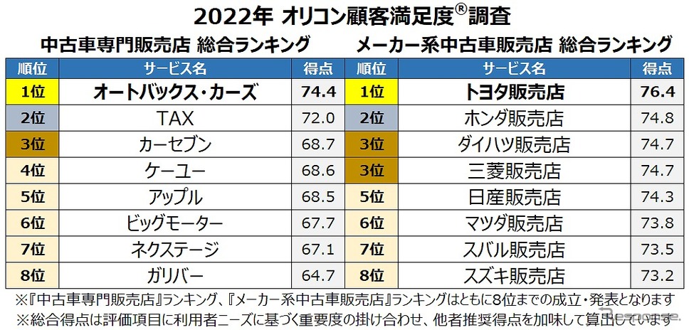 2022年オリコン満足度調査 中古車専門販売店/メーカー系中古車販売店総合ランキング《図版提供 オリコン》