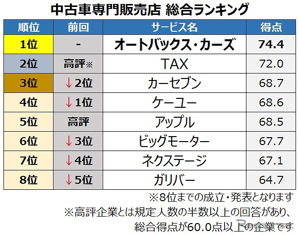 中古車専門販売店総合ランキング《図版提供 オリコン》
