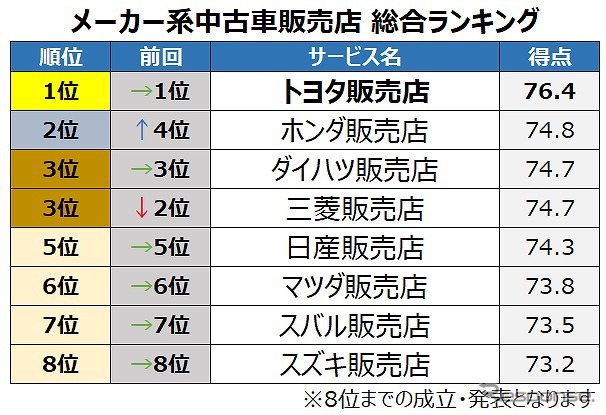 メーカー系中古車販売店総合ランキング《図版提供 オリコン》