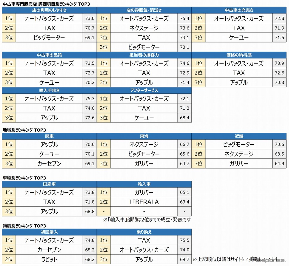 中古車専門販売店評価項目別ランキング《図版提供 オリコン》
